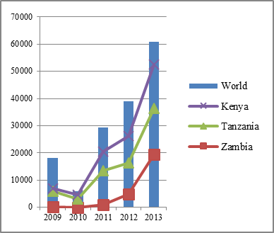 Major Export Markets