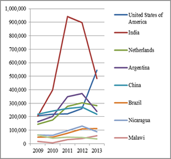 Malawi's Export Competetors Groundnuts