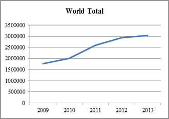World Total Production   Groundnuts