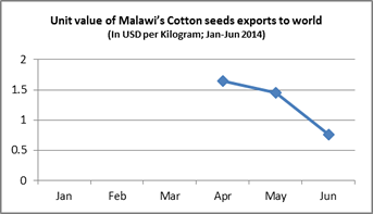 cotton seeds jan jun 2014