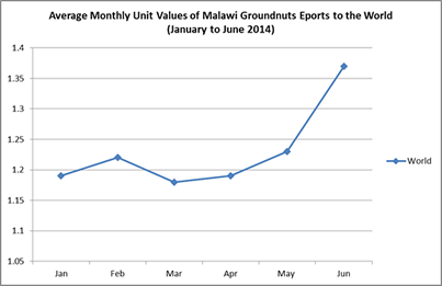 groundnuts jan jun 2014