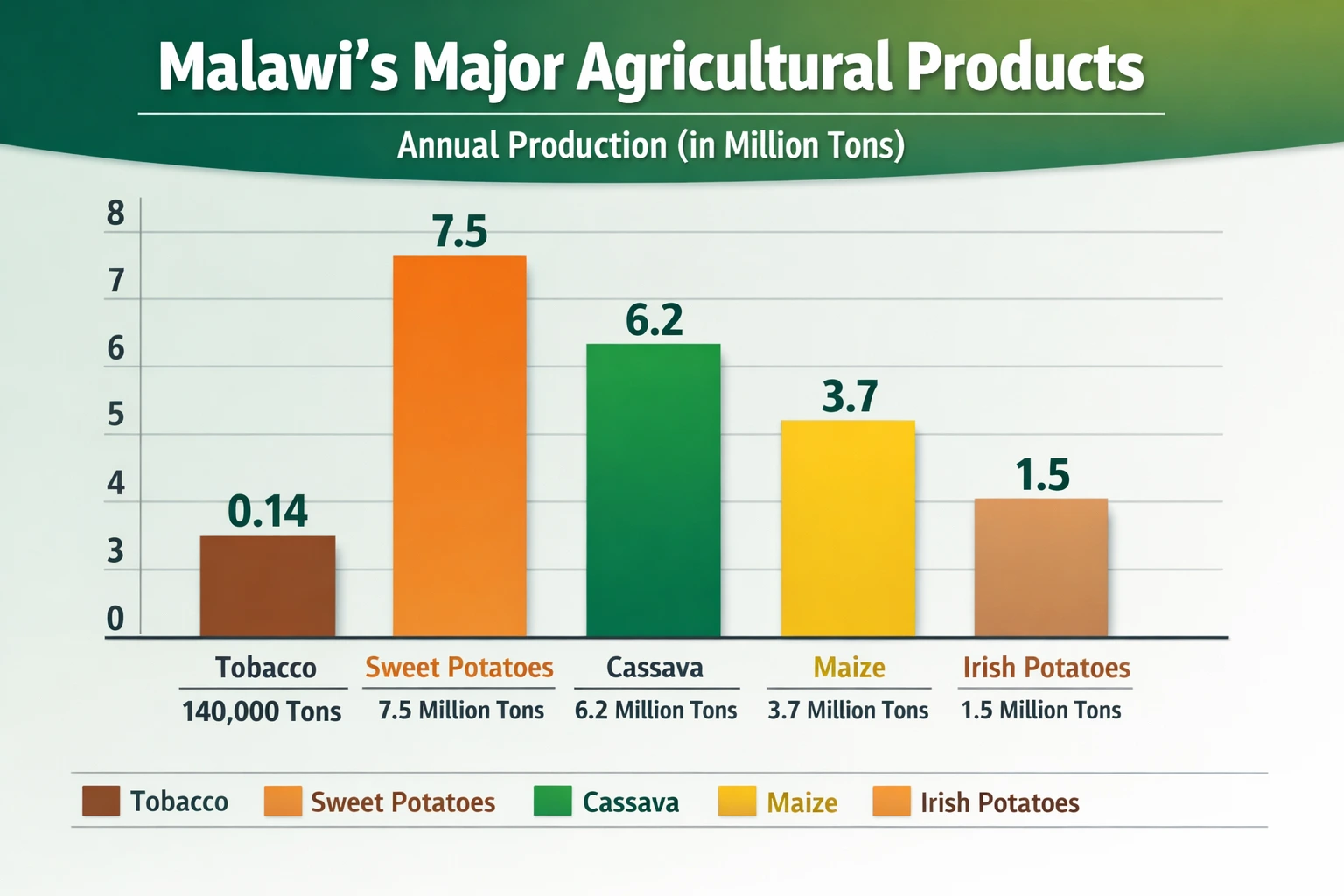 Malawis agricultural products
